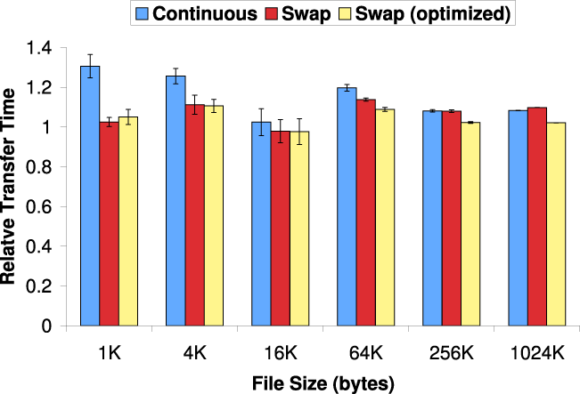 \begin{figure}\centerline{
\begin{tabular}{c}
\epsfig{file=graphs/nfsd.eps,width=2.5in} \\
\end{tabular} }
\end{figure}